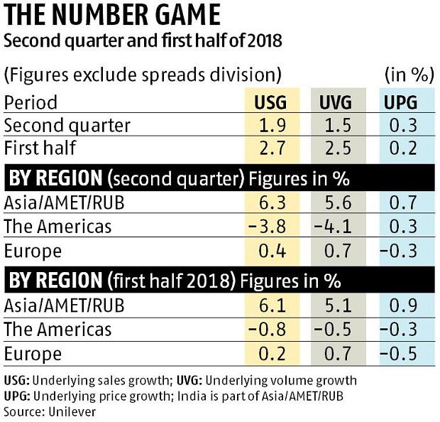 India a bright spot in Unilever's book as sales growth slows globally Company News Business