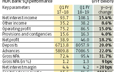 HDFC Bank's Q1 net rises 18% to Rs 46 billion but misses estimates graph