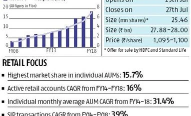 A leader at reasonable price: HDFC AMC IPO to hit market on Wednesday A leader at reasonable price: HDFC AMC IPO to hit market on Wednesday