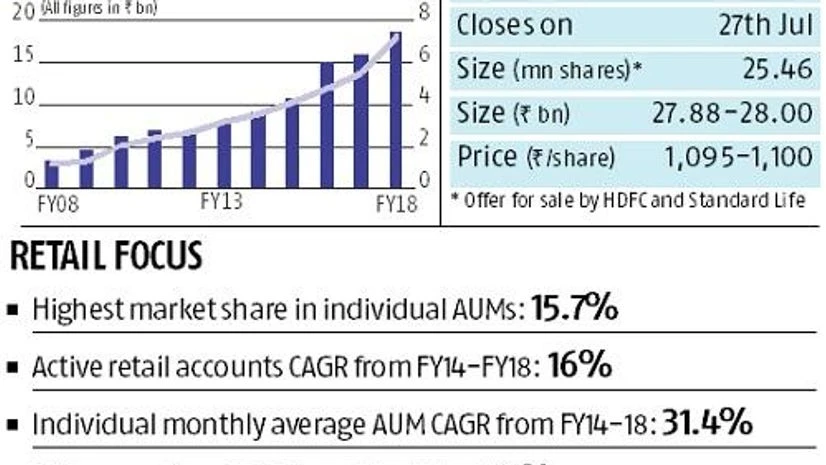 A leader at reasonable price: HDFC AMC IPO to hit market on Wednesday A leader at reasonable price: HDFC AMC IPO to hit market on Wednesday