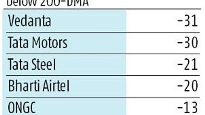 17 of the 30 Sensex stocks are now below their 200-day moving average 17 of the 30 Sensex stocks are now below their 200-day moving average