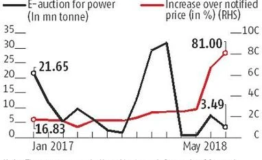 Power Ministry and private units in a bind over coal supply shortage Power Ministry and private units in a bind over coal supply shortage