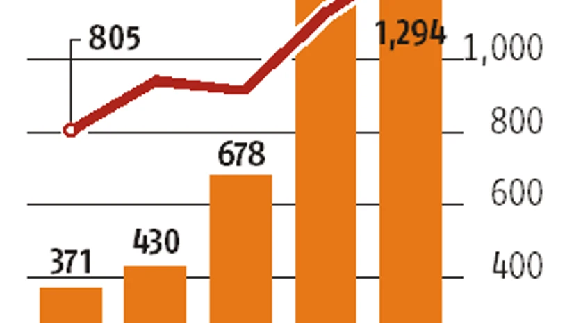 graph Mahindra posts record loss of Rs 1.29 billion in electric mobility business