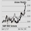 Strong volumes add colour to Asian Paints: Top line up 15%, net profit 30%