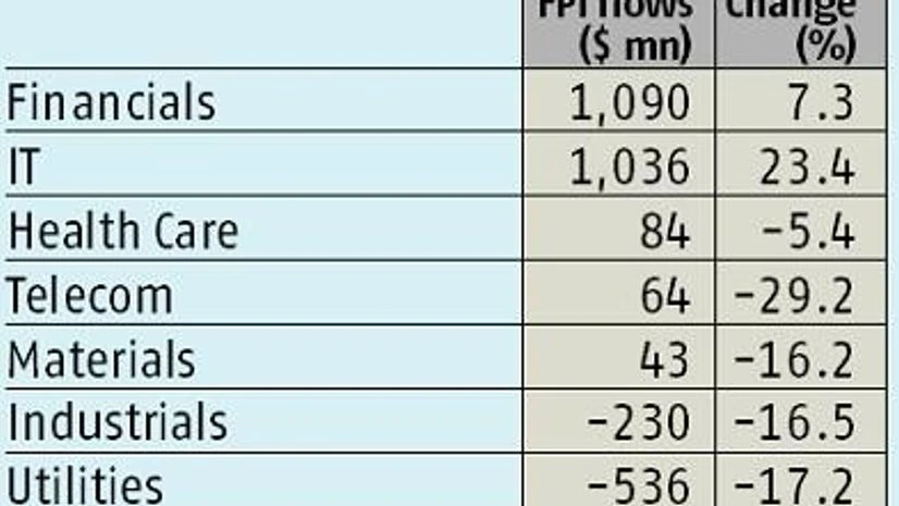 FPIs throw their weight behind financials and technology stocks in Q1 FPIs throw their weight behind financials and technology stocks in Q1