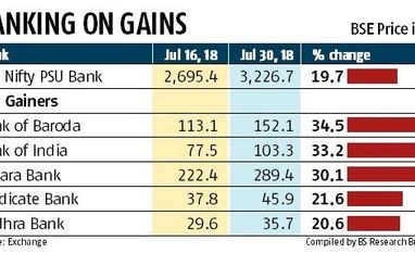 Nifty PSU Bank index extends gains; shares of Bank of Baroda, SBI, PNB jump Chart