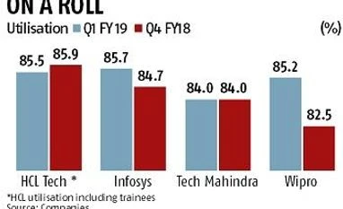 . IT recruitment is expected to pick up pace after hitting a slow lane