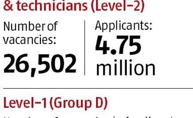 100,000 jobs: TCS tech backbone for Indian Railways' largest recruitment graph