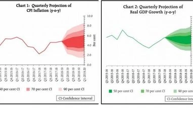 Full text: RBI hikes repo rate by 25 bps to 6.50% amid inflation concerns Chart