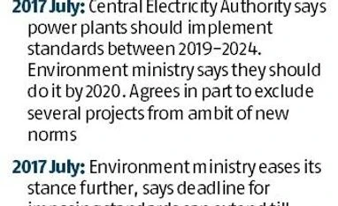How environment ministry compromised on norms for thermal power plants graph