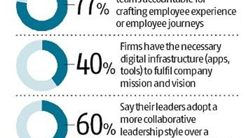 . Statspeak: A look at the digital preparedness of organisations in India