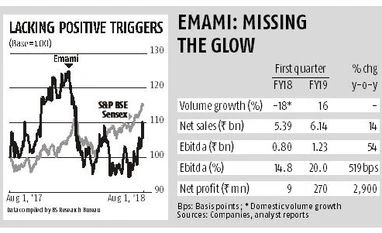 Despite favourable rural conditions, Emami's Q1 volume growth disappoints chart