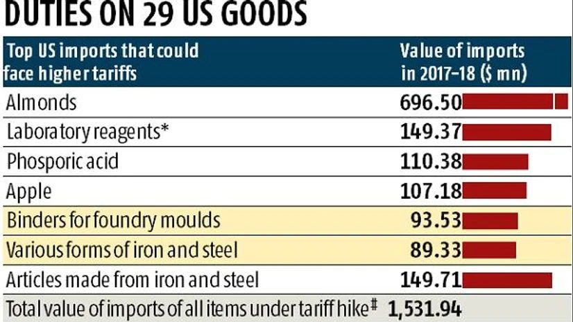 graph India may delay imposition of higher duties on 29 key imports from US