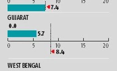 Crisil DRIP: Rains catch up in UP and Haryana, laggard in Bihar, Bengal Chart