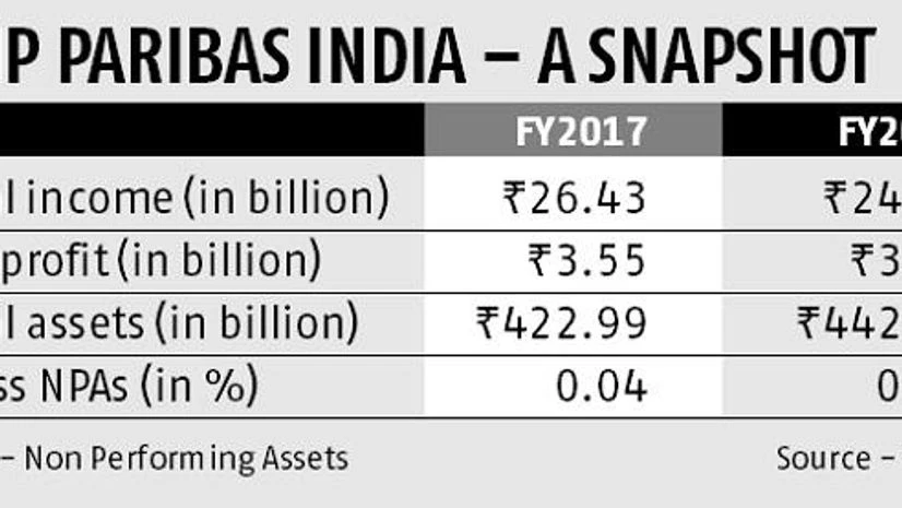 Graph BNP Paribas arm's FY18 net profit rises 8.7% to Rs 3.86 billion