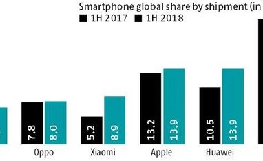 Graph Bigger sales than Apple? China's Huawei doesn't need US