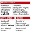 It's easily a 15-year wait for around 110,000 homebuyers in Delhi-NCR