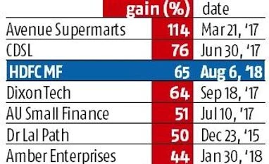 On impressive trading debut, shares of HDFC Mutual Fund surge 65% chart