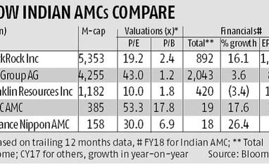 . HDFC AMC's high valuation to stay as shares gain 65% on market debut