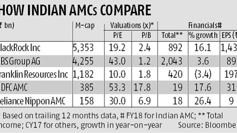 . HDFC AMC's high valuation to stay as shares gain 65% on market debut
