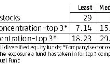 Tipping Point: Beware of concentration risk in funds Chart