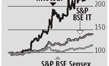 L&T Infotech premium valuations to sustain, strong show leads to rerating chart