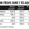 Of 681 Indian districts, 39% see monsoon deficit as IMD signals revival