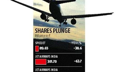 graph 'Guilty and embarrassed': Jet Airways boss sorry for share price erosion