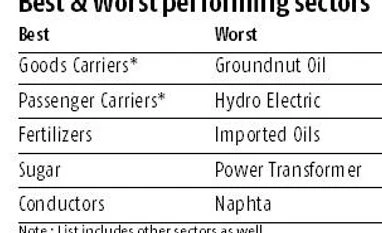 Manufacturing sectors with high production growth rose in Q1: CII Chart