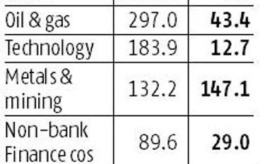 Corporate India sees earnings rebound after sharp fall in March quarter Corporate India sees earnings rebound after sharp fall in March quarter