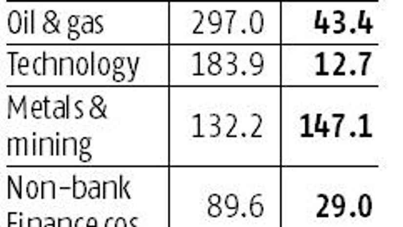 Corporate India sees earnings rebound after sharp fall in March quarter Corporate India sees earnings rebound after sharp fall in March quarter