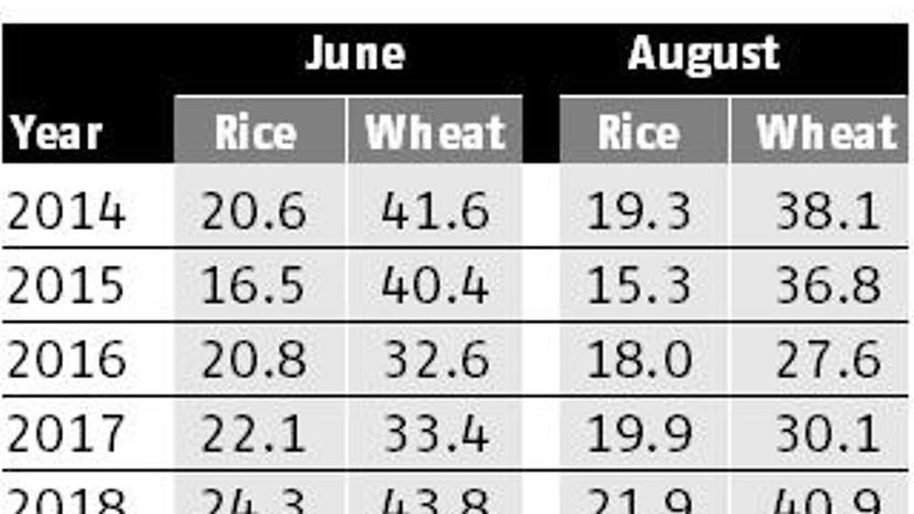 FCI plans to hasten foodgrain sales, may expedite wheat selling in bulk FCI plans to hasten foodgrain sales, may expedite wheat selling in bulk