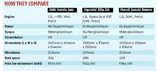 How the latest version of Honda Jazz stacks up against its nearest 