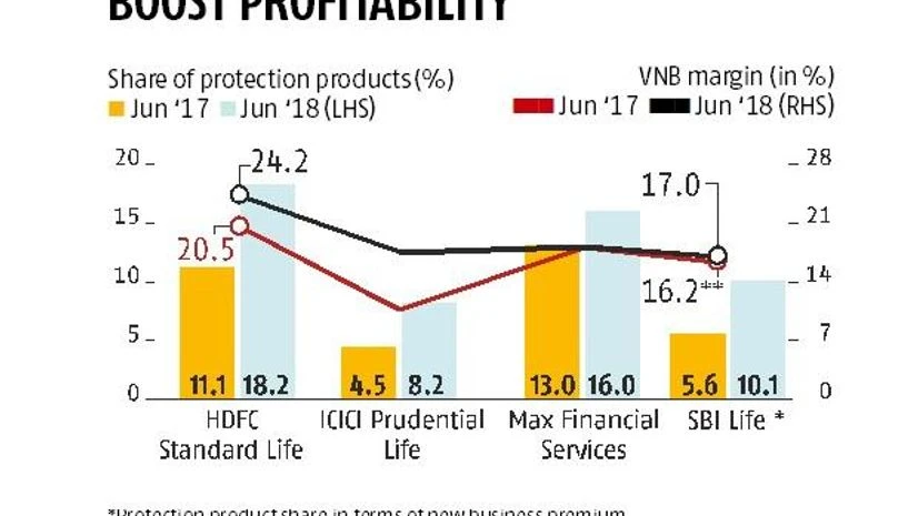 Life insurance players clocking strong growth in protection policies Life insurance players clocking strong growth in protection policies