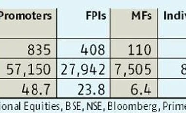 FPI stake in top 200 stocks drops to four- year low in June quarter chart