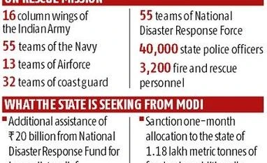 Kerala floods take a toll on small businesses, NBFCs brace for losses chart