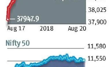 Indices climb to fresh highs: Sensex soars 330 points to close at 38,278 Chart