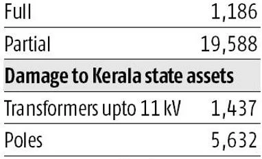 Kerala floods: Insurance firms expect claims of more than Rs 10 bn chart