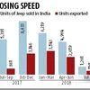 Jeep Compass SUV slows down Fiat Chrysler Automobiles' India growth