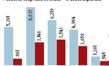 Jeep Compass SUV slows down Fiat Chrysler Automobiles' India growth Source: SIAM
