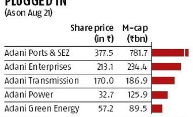 Adani's renewables and transmission businesses power group's growth story Adani's renewables and transmission businesses power group's growth story