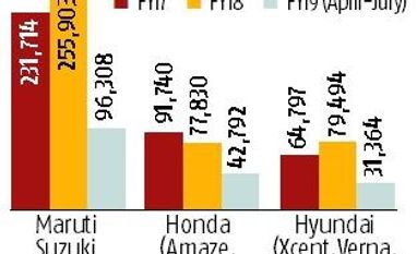 Within 3 months of launch, new Amaze gives Honda more space in sedan market Within 3 months of launch, new Amaze gives Honda more space in sedan market