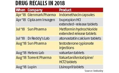 From Glenmark to Cipla, Indian firms see rise in drug recalls in US From Glenmark to Cipla, Indian firms see rise in drug recalls in US