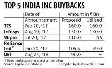L&T's board approves Rs 90-billion share buyback proposal at Rs 1500 apiece chart