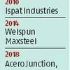 IBC process: Bhushan Power is JSW Steel's most aggressive, biggest lone bet