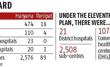 PM Modi's healthcare scheme Ayushman Bharat on shaky ground in Panipat PM Modi's healthcare scheme Ayushman Bharat on shaky ground in Panipat