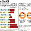 FMCG grows at 10.9% in June quarter, lower than 14% in 2017: Nielsen