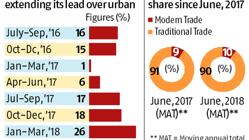 graph FMCG grows at 10.9% in June quarter, lower than 14% in 2017: Nielsen