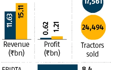 Don't expect drastic changes, continuity my mantra: Escorts chairman graph