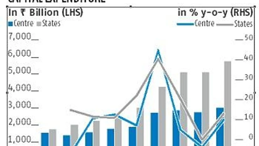 States' capex States' capex